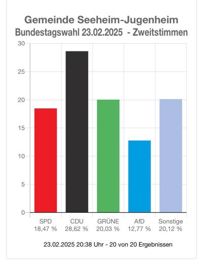 Auch das Zweitstimmenergebnis mit 28,62% kann sich sehen lassen! Wir danken unseren Whlern und Untersttzern.