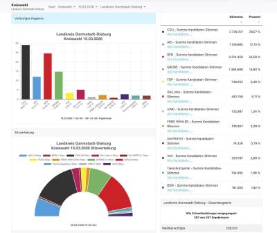 Auch im Landkreis Darmstadt-Dieburg wurde die CDU mit 29,07% die st�rkste Kraft.