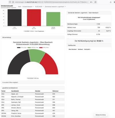 Im Ortsbeirat von Ober-Beerbach stellt die CDU mit 4 Mitgliedern die st�rkste Fraktion.