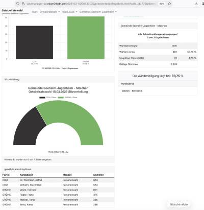 Auch in Malchen wurde ein gutes Ergebnis erzielt.