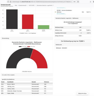 In Balkhausen hat die CDU mit 3 Mitgliedern im Ortsbeirat die Mehrheit - ein starkes Ergebnis.
