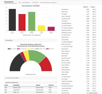 Die ersten 12 sind gew�hlt.